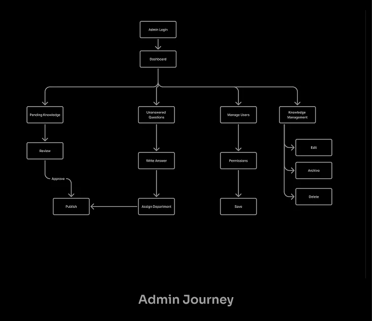 Admin Journey